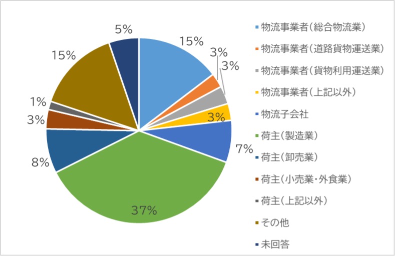 回答者属性円グラフ
