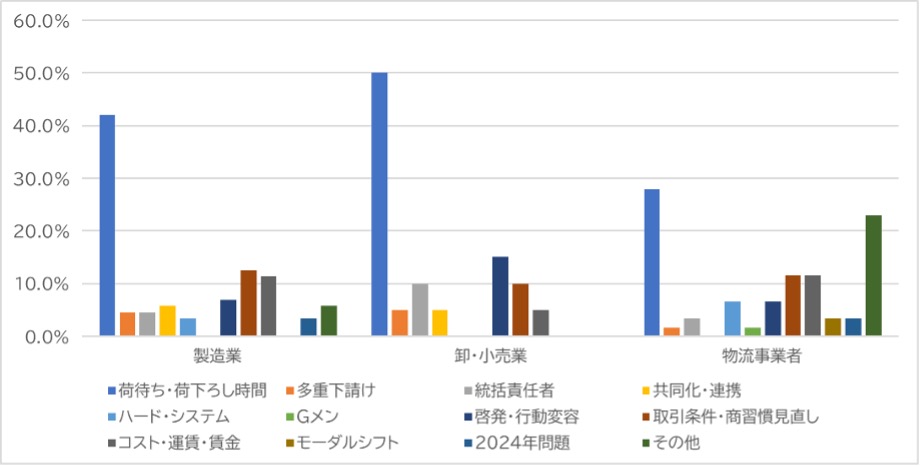回答者 業界について棒グラフ